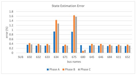 Full-Observable Three-Phase State Estimation Algorithm Applied to ...
