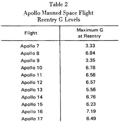G-Force Comparison Chart 的图像结果