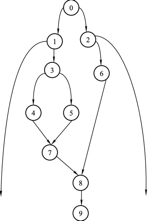 Image result for Control Flow Graph in Software Engineering Examples