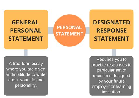 Image result for Write Personal Statement