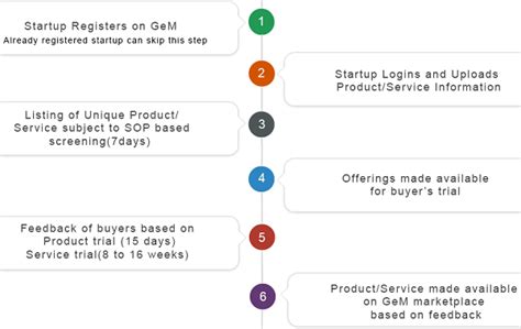 SWAYATT & Start-up Runway : Doing business with Government