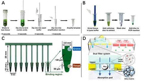 Rapid Nucleic Acid Diagnostic Technology for Pandemic Diseases