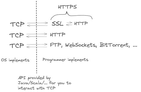 Image result for Linux TCP Lock Socket Lock