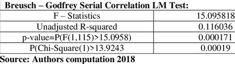 Image result for Serial Correlation Test
