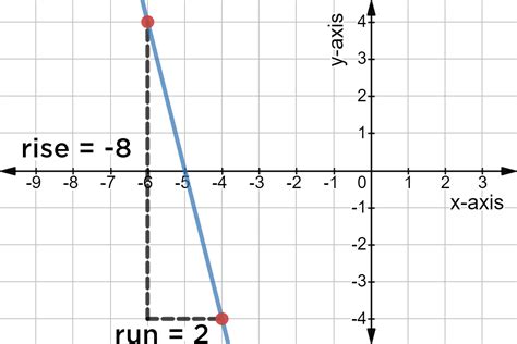 Image result for Slope How to Graph a Line