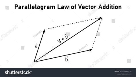 Image result for Vector Addition Using Parallegram Method