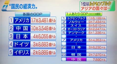 関連する画像の詳細をご覧ください。ミスターK💙💛 on Twitter: "一人あたりのGDPのニュースの締めに「韓国は23位、中国はOECDに加盟してません」と日本は両国より ...