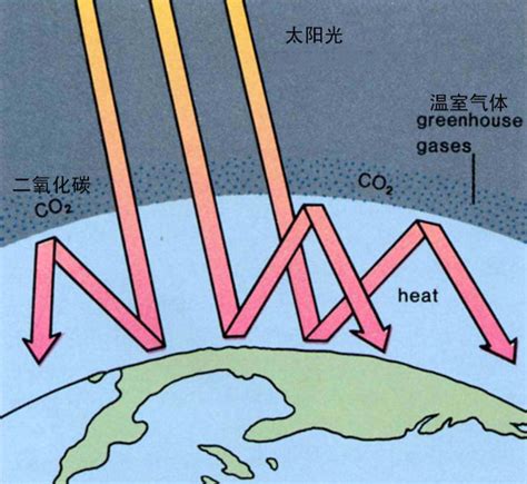 温室效应 的图像结果
