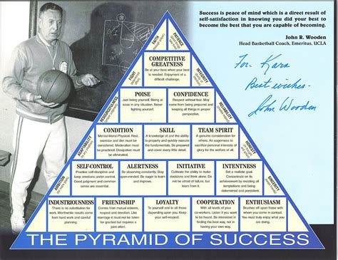Pyramid of Success -- What do you think the team/coach/players are ...