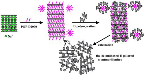 Recent Clay-Based Photocatalysts for Wastewater Treatment