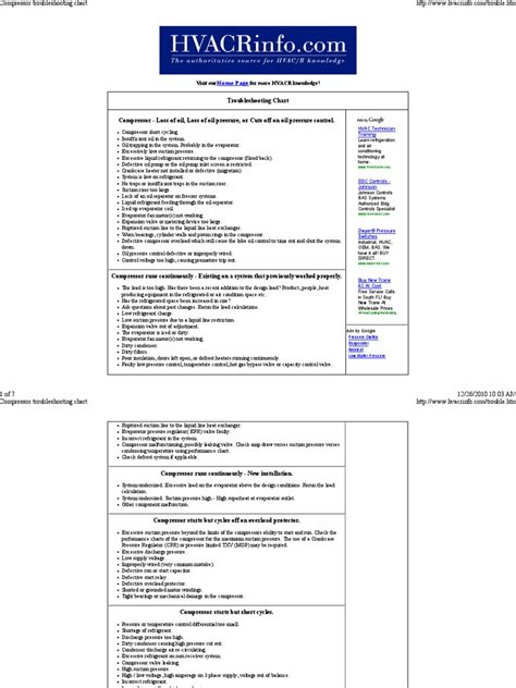 Air Compressor Troubleshooting Chart 的图像结果