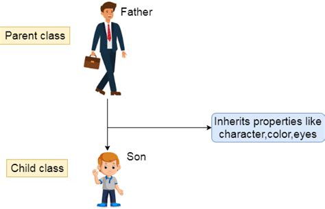 Image result for Object-Oriented Programming Principles