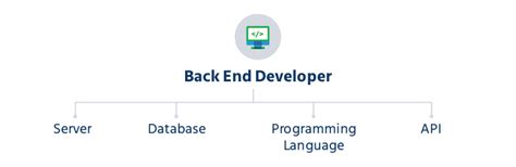 Image result for Back End Engineer