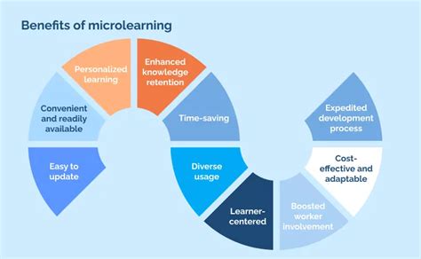 Image result for Micro Learning Techniques