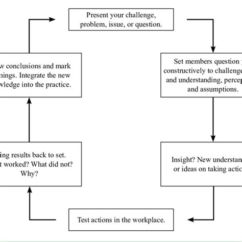 Image result for Action Learning Process