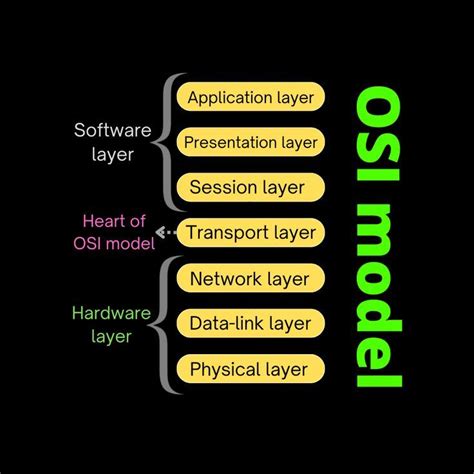 OSI Model Layers 的图像结果