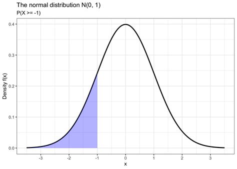 Normal Distribution Plot 的图像结果