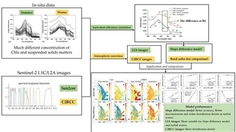 An Integrated Model of Summer and Winter for Chlorophyll-a Retrieval in ...