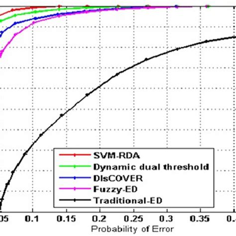 Image result for Probability of Error Equation