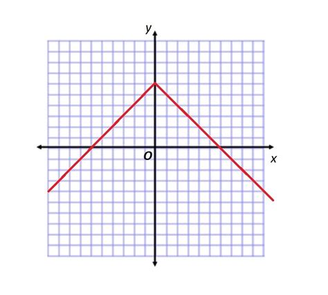 Image result for Absolute Value Function Graphs