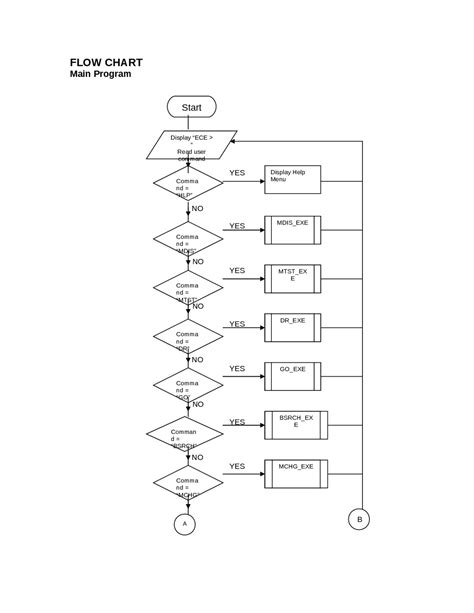 Image result for Microcomputer Flow Chart