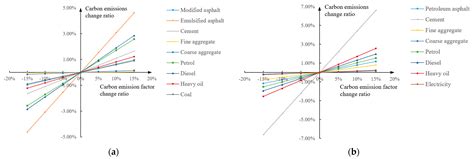 Dynamic Life Cycle Assessment of Low-Carbon Transition in Asphalt ...