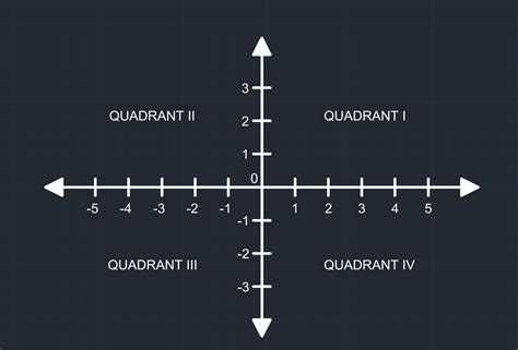 Image result for AutoCAD Coordinate System Command