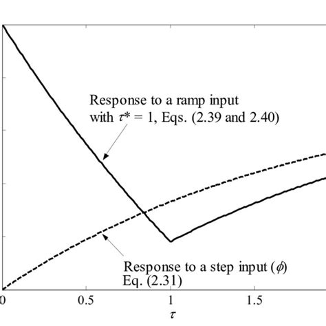 Ramp Input 的图像结果