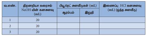சோடியம் ஹைடிராக்சைடின் நிறையறிதல் - பருமனறி பகுப்பாய்வு | வேதியியல் ...