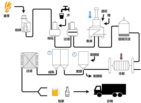 啤酒生产工艺流程图--迅捷画图_思维导图模板-站酷ZCOOL