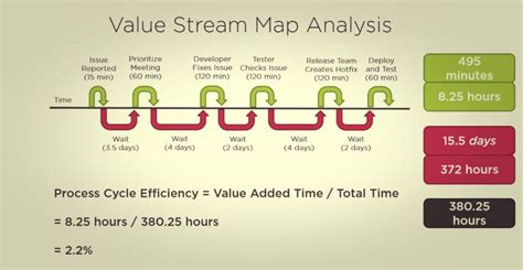 Value Stream Mapping Software Development 的图像结果