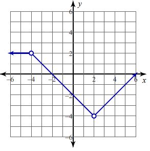 Image result for Piecework Graph
