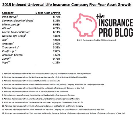 Five Year Asset Growth Indexed Universal Life Companies