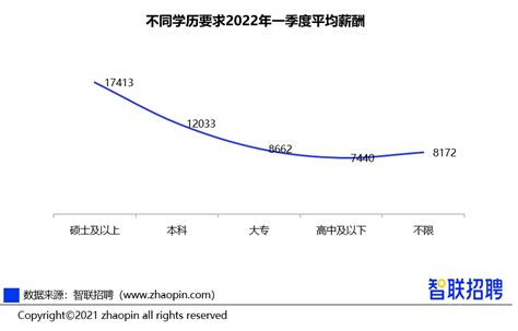 10039元/月 2022年第四季度成都平均薪酬出炉_四川在线
