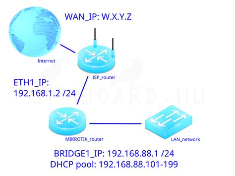 Image result for Mikrotik Router Setup