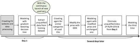 Analysis of Circular Price Prediction Strategy for Used Electric Vehicles