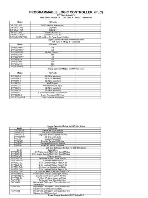 Image result for Delta plc Code