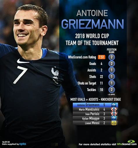 griezmann 2018 world cup stats