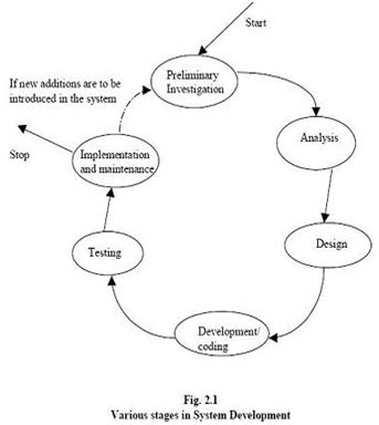 Systems Development Life-Cycle 的图像结果
