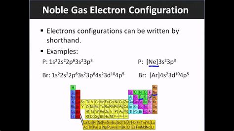 Noble Gases Electron Configuration