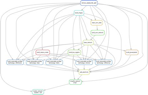 Image result for Pypsa Tutorial