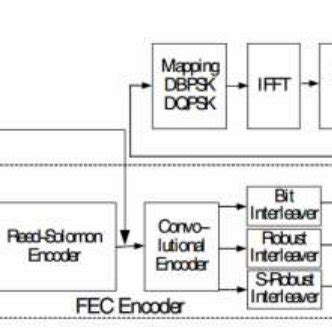 Image result for OFDM Simulink Model