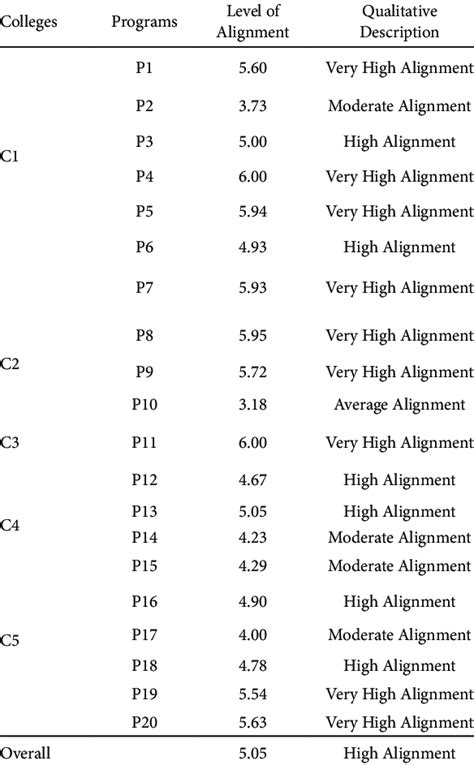 Image result for Constructive Alignment Table