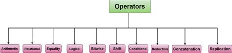 Image result for SystemVerilog Logical Operators