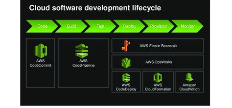 Image result for AWS DevOps Life Cycle