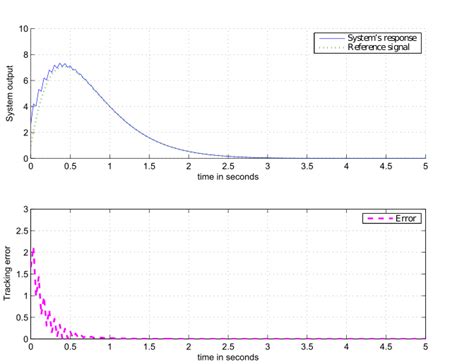Image result for Tracking Error Example