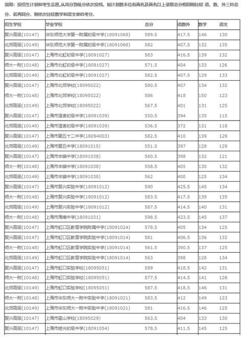 上海虹口中考录取分数线2022 - 上海慢慢看