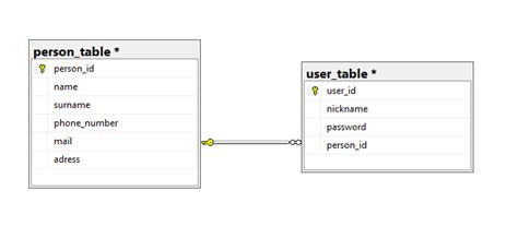 Image result for SQL Relationships Explained