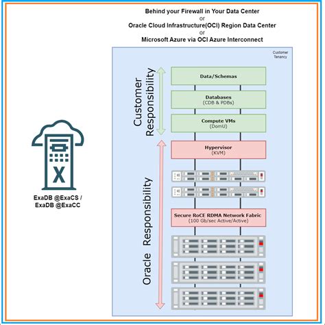 Rezultat imagine pentru Oracle Exacs