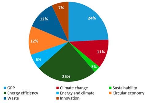 Sustainability | Special Issue : Urban and Buildings Regeneration ...